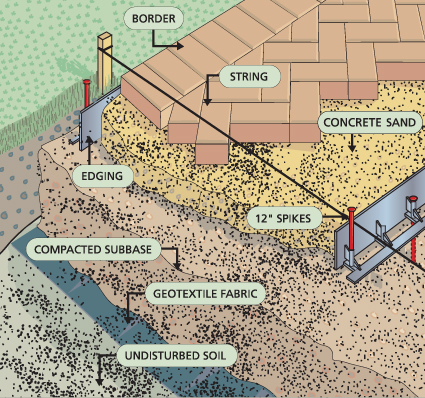 Cross-Section Diagram of Typical Paver Installation